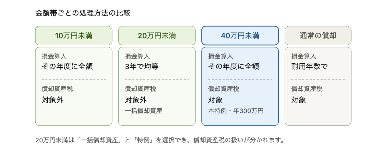 金額帯ごとの処理方法の比較