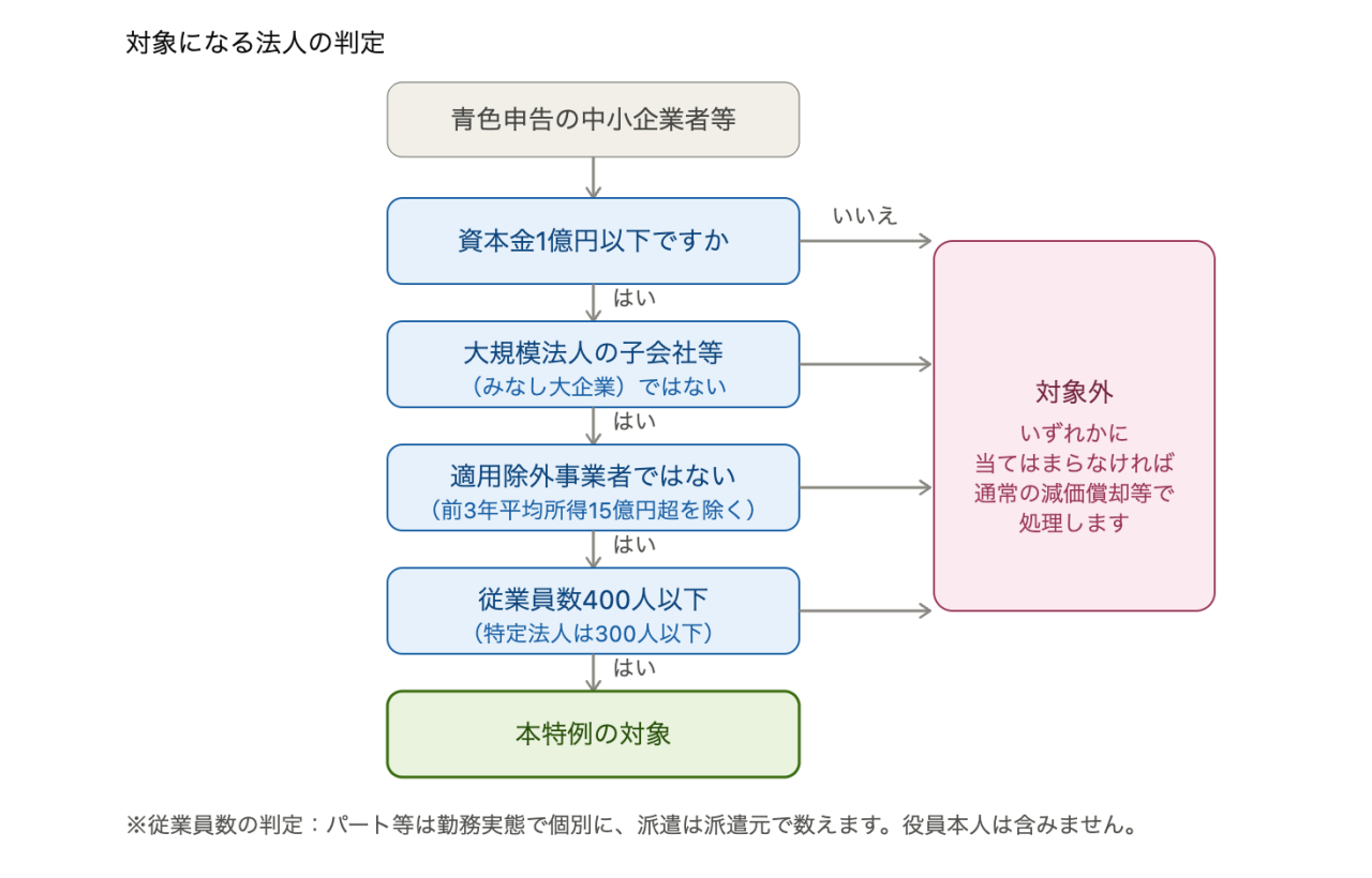 対象になる法人の判定