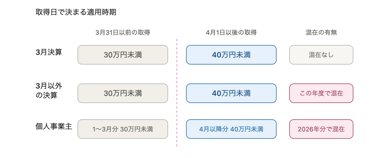 取得日で決まる適用時期